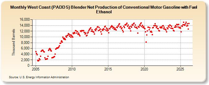 West Coast (PADD 5) Blender Net Production of Conventional Motor Gasoline with Fuel Ethanol (Thousand Barrels)