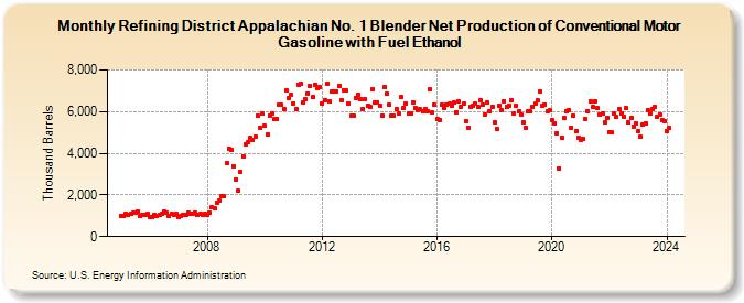 Refining District Appalachian No. 1 Blender Net Production of Conventional Motor Gasoline with Fuel Ethanol (Thousand Barrels)