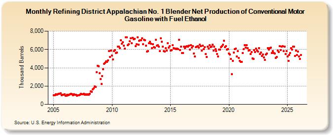 Refining District Appalachian No. 1 Blender Net Production of Conventional Motor Gasoline with Fuel Ethanol (Thousand Barrels)