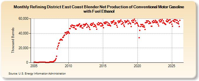 Refining District East Coast Blender Net Production of Conventional Motor Gasoline with Fuel Ethanol (Thousand Barrels)