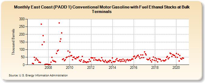 East Coast (PADD 1) Conventional Motor Gasoline with Fuel Ethanol Stocks at Bulk Terminals (Thousand Barrels)