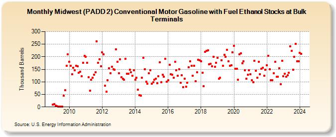 Midwest (PADD 2) Conventional Motor Gasoline with Fuel Ethanol Stocks at Bulk Terminals (Thousand Barrels)