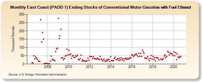 East Coast (PADD 1) Ending Stocks of Conventional Motor Gasoline with Fuel Ethanol (Thousand Barrels)