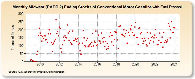 Midwest (PADD 2) Ending Stocks of Conventional Motor Gasoline with Fuel Ethanol (Thousand Barrels)