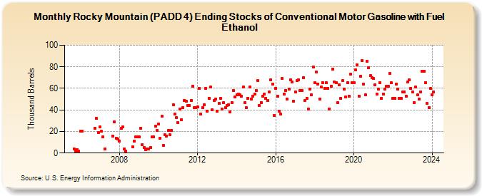 Rocky Mountain (PADD 4) Ending Stocks of Conventional Motor Gasoline with Fuel Ethanol (Thousand Barrels)