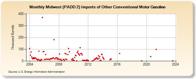 Midwest (PADD 2) Imports of Other Conventional Motor Gasoline (Thousand Barrels)