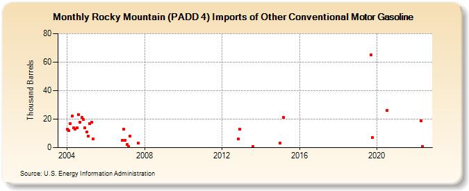 Rocky Mountain (PADD 4) Imports of Other Conventional Motor Gasoline (Thousand Barrels)