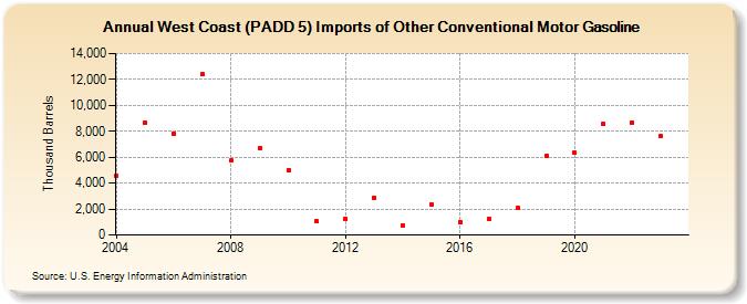 West Coast (PADD 5) Imports of Other Conventional Motor Gasoline (Thousand Barrels)