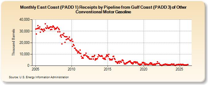 East Coast (PADD 1) Receipts by Pipeline from Gulf Coast (PADD 3) of Other Conventional Motor Gasoline (Thousand Barrels)