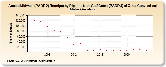 Midwest (PADD 2) Receipts by Pipeline from Gulf Coast (PADD 3) of Other Conventional Motor Gasoline (Thousand Barrels)
