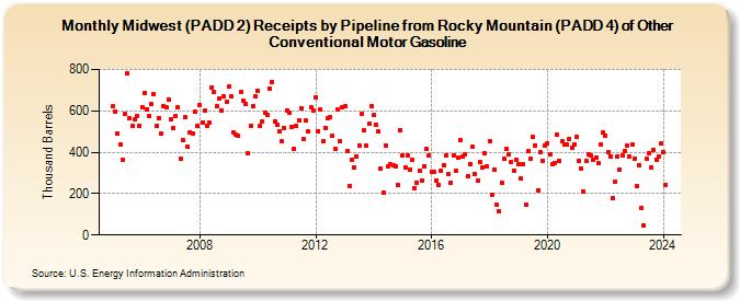 Midwest (PADD 2) Receipts by Pipeline from Rocky Mountain (PADD 4) of Other Conventional Motor Gasoline (Thousand Barrels)