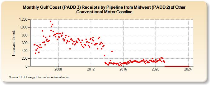 Gulf Coast (PADD 3) Receipts by Pipeline from Midwest (PADD 2) of Other Conventional Motor Gasoline (Thousand Barrels)
