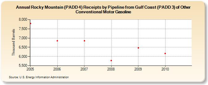 Rocky Mountain (PADD 4) Receipts by Pipeline from Gulf Coast (PADD 3) of Other Conventional Motor Gasoline (Thousand Barrels)