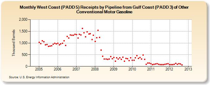 West Coast (PADD 5) Receipts by Pipeline from Gulf Coast (PADD 3) of Other Conventional Motor Gasoline (Thousand Barrels)