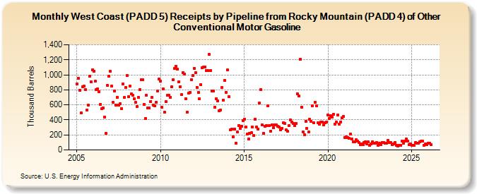 West Coast (PADD 5) Receipts by Pipeline from Rocky Mountain (PADD 4) of Other Conventional Motor Gasoline (Thousand Barrels)