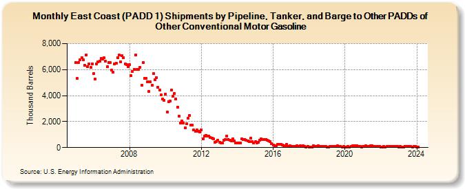 East Coast (PADD 1) Shipments by Pipeline, Tanker, and Barge to Other PADDs of Other Conventional Motor Gasoline (Thousand Barrels)