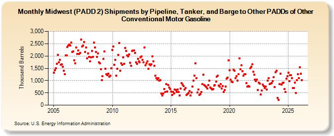 Midwest (PADD 2) Shipments by Pipeline, Tanker, and Barge to Other PADDs of Other Conventional Motor Gasoline (Thousand Barrels)