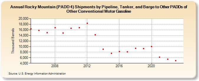 Rocky Mountain (PADD 4) Shipments by Pipeline, Tanker, and Barge to Other PADDs of Other Conventional Motor Gasoline (Thousand Barrels)