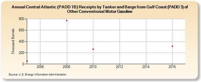 Central Atlantic (PADD 1B) Receipts by Tanker and Barge from Gulf Coast (PADD 3) of Other Conventional Motor Gasoline (Thousand Barrels)