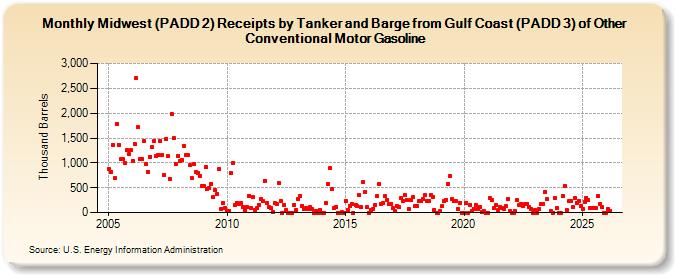 Midwest (PADD 2) Receipts by Tanker and Barge from Gulf Coast (PADD 3) of Other Conventional Motor Gasoline (Thousand Barrels)