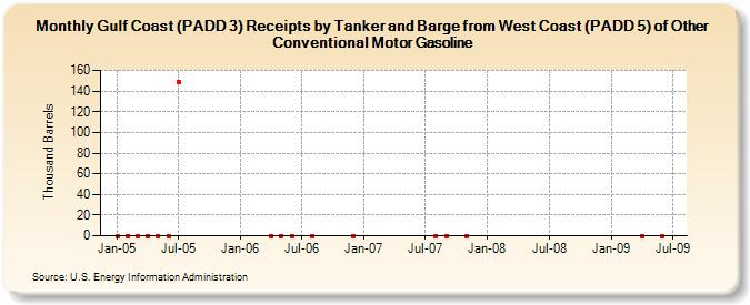 Gulf Coast (PADD 3) Receipts by Tanker and Barge from West Coast (PADD 5) of Other Conventional Motor Gasoline (Thousand Barrels)