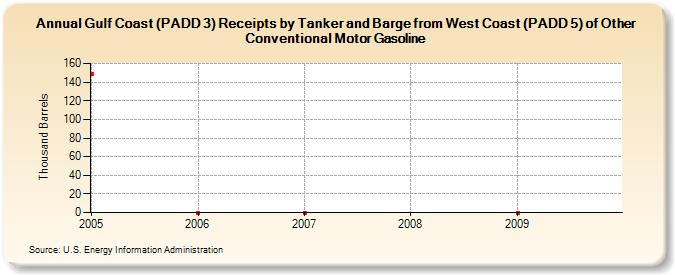 Gulf Coast (PADD 3) Receipts by Tanker and Barge from West Coast (PADD 5) of Other Conventional Motor Gasoline (Thousand Barrels)