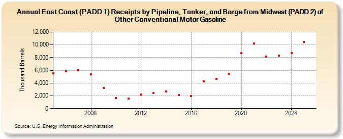 East Coast (PADD 1) Receipts by Pipeline, Tanker, and Barge from Midwest (PADD 2) of Other Conventional Motor Gasoline (Thousand Barrels)