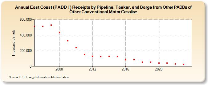East Coast (PADD 1) Receipts by Pipeline, Tanker, and Barge from Other PADDs of Other Conventional Motor Gasoline (Thousand Barrels)