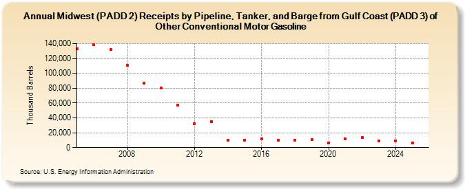 Midwest (PADD 2) Receipts by Pipeline, Tanker, and Barge from Gulf Coast (PADD 3) of Other Conventional Motor Gasoline (Thousand Barrels)