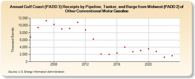 Gulf Coast (PADD 3) Receipts by Pipeline, Tanker, and Barge from Midwest (PADD 2) of Other Conventional Motor Gasoline (Thousand Barrels)