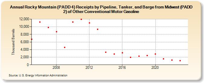 Rocky Mountain (PADD 4) Receipts by Pipeline, Tanker, and Barge from Midwest (PADD 2) of Other Conventional Motor Gasoline (Thousand Barrels)