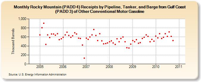 Rocky Mountain (PADD 4) Receipts by Pipeline, Tanker, and Barge from Gulf Coast (PADD 3) of Other Conventional Motor Gasoline (Thousand Barrels)
