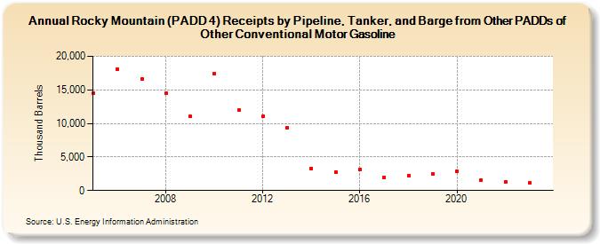 Rocky Mountain (PADD 4) Receipts by Pipeline, Tanker, and Barge from Other PADDs of Other Conventional Motor Gasoline (Thousand Barrels)