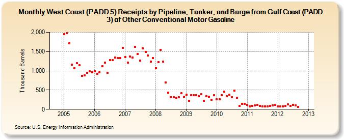 West Coast (PADD 5) Receipts by Pipeline, Tanker, and Barge from Gulf Coast (PADD 3) of Other Conventional Motor Gasoline (Thousand Barrels)
