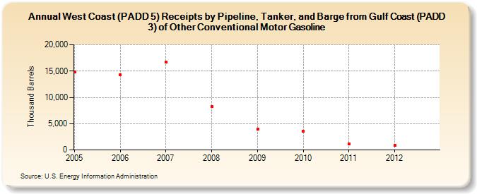West Coast (PADD 5) Receipts by Pipeline, Tanker, and Barge from Gulf Coast (PADD 3) of Other Conventional Motor Gasoline (Thousand Barrels)