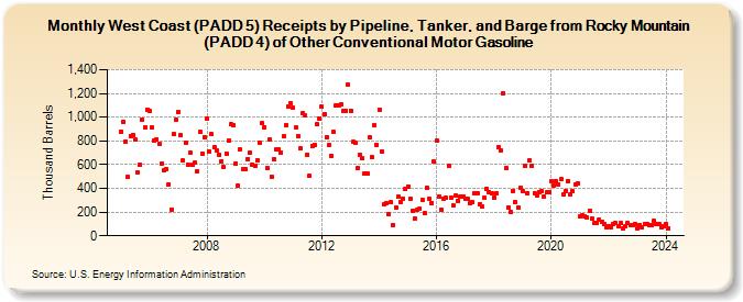 West Coast (PADD 5) Receipts by Pipeline, Tanker, and Barge from Rocky Mountain (PADD 4) of Other Conventional Motor Gasoline (Thousand Barrels)