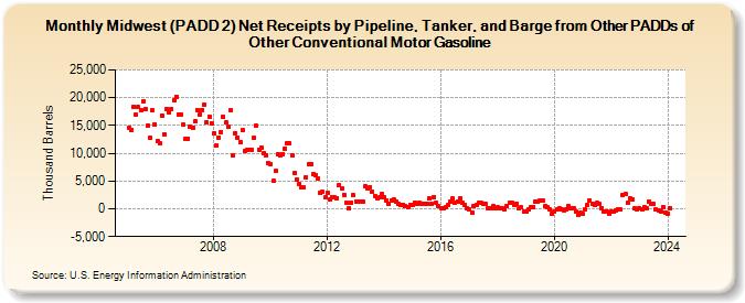 Midwest (PADD 2) Net Receipts by Pipeline, Tanker, and Barge from Other PADDs of Other Conventional Motor Gasoline (Thousand Barrels)