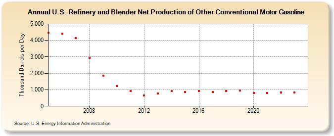 U.S. Refinery and Blender Net Production of Other Conventional Motor Gasoline (Thousand Barrels per Day)