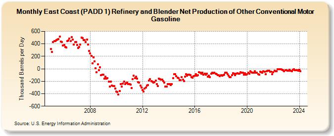 East Coast (PADD 1) Refinery and Blender Net Production of Other Conventional Motor Gasoline (Thousand Barrels per Day)