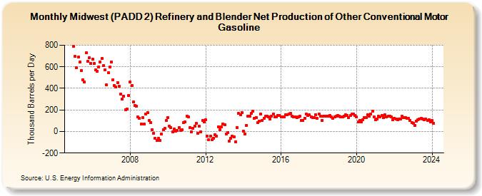 Midwest (PADD 2) Refinery and Blender Net Production of Other Conventional Motor Gasoline (Thousand Barrels per Day)