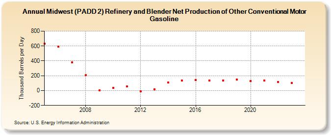 Midwest (PADD 2) Refinery and Blender Net Production of Other Conventional Motor Gasoline (Thousand Barrels per Day)