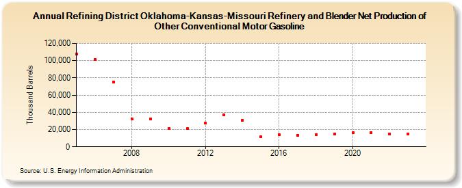 Refining District Oklahoma-Kansas-Missouri Refinery and Blender Net Production of Other Conventional Motor Gasoline (Thousand Barrels)