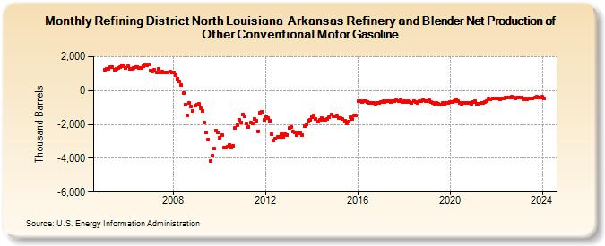Refining District North Louisiana-Arkansas Refinery and Blender Net Production of Other Conventional Motor Gasoline (Thousand Barrels)