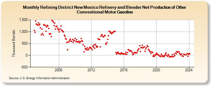 Refining District New Mexico Refinery and Blender Net Production of Other Conventional Motor Gasoline (Thousand Barrels)