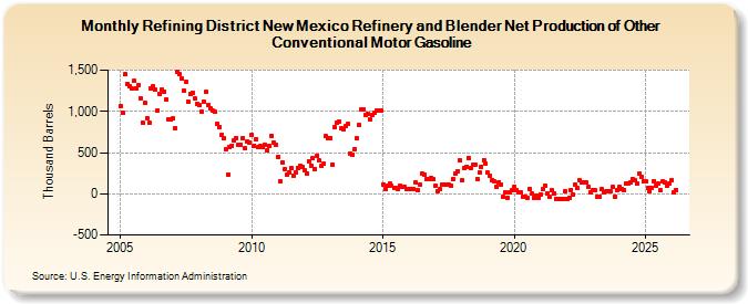 Refining District New Mexico Refinery and Blender Net Production of Other Conventional Motor Gasoline (Thousand Barrels)