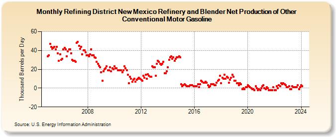Refining District New Mexico Refinery and Blender Net Production of Other Conventional Motor Gasoline (Thousand Barrels per Day)