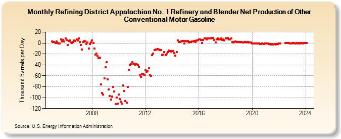 Refining District Appalachian No. 1 Refinery and Blender Net Production of Other Conventional Motor Gasoline (Thousand Barrels per Day)