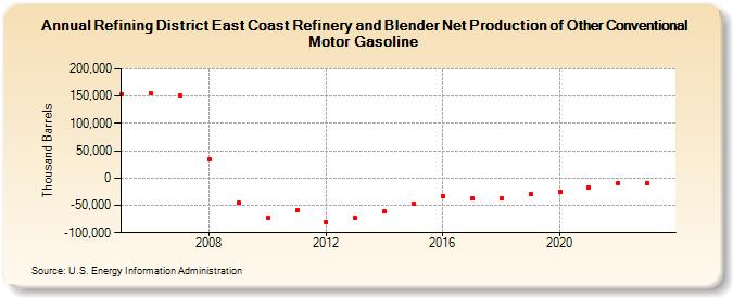 Refining District East Coast Refinery and Blender Net Production of Other Conventional Motor Gasoline (Thousand Barrels)