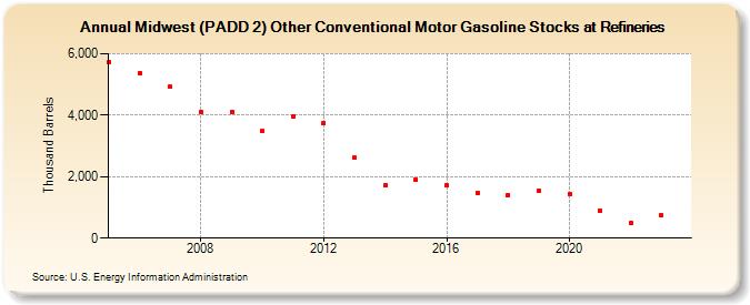 Midwest (PADD 2) Other Conventional Motor Gasoline Stocks at Refineries (Thousand Barrels)