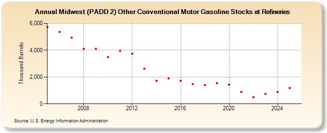 Midwest (PADD 2) Other Conventional Motor Gasoline Stocks at Refineries (Thousand Barrels)